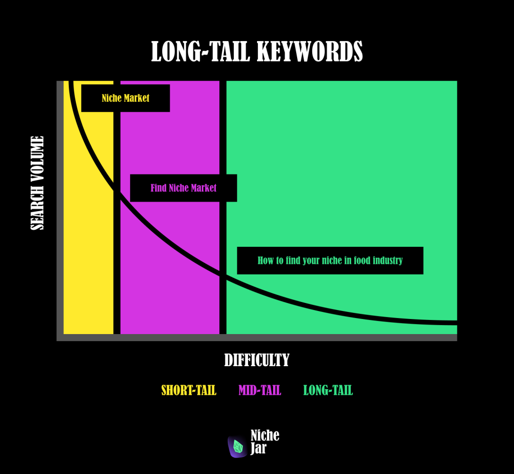 What is a Longtail Keyword
